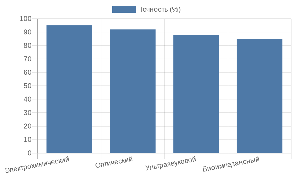 Сравнение точности сенсорных технологий в диагностике почек