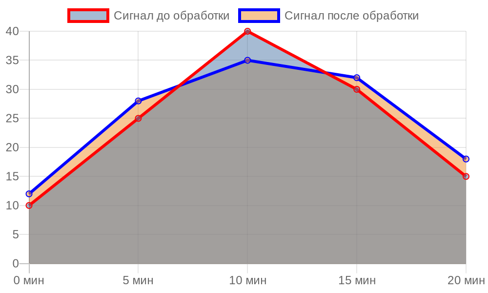 График изменения сигнала до и после обработки в диагностике почек
